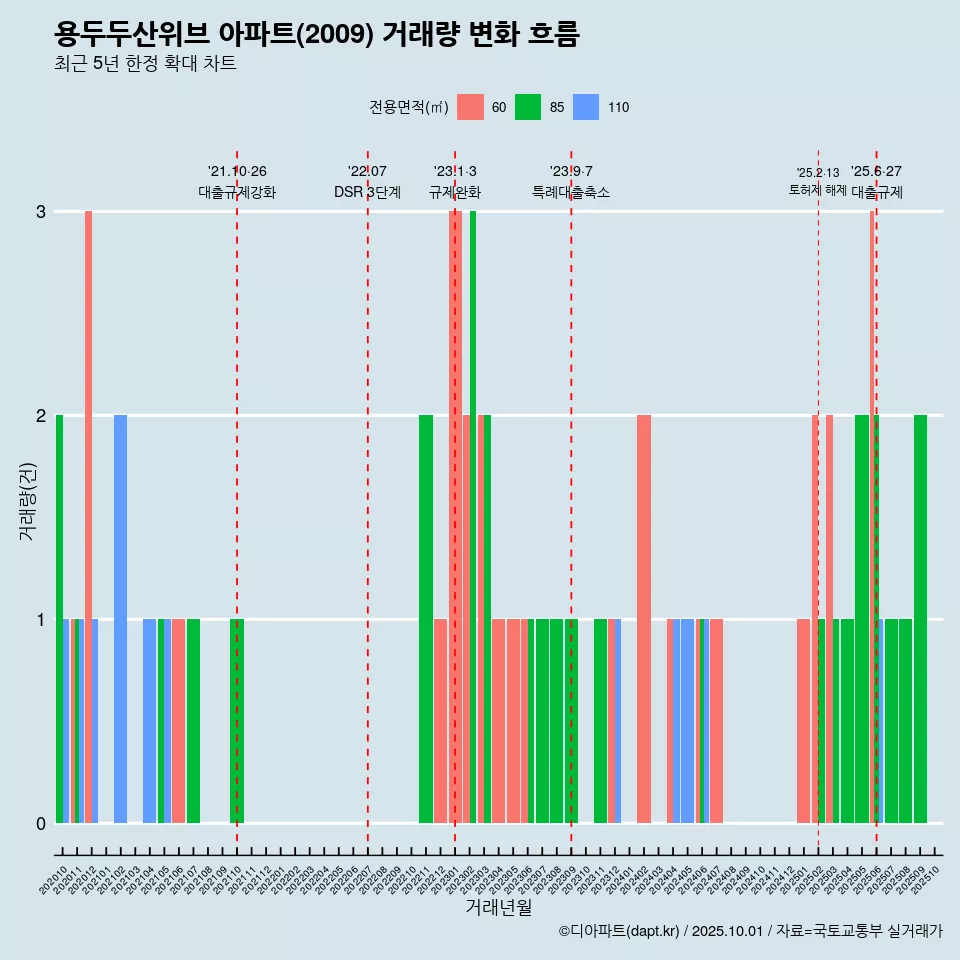 용두두산위브 아파트(2009) 거래량 변화 흐름