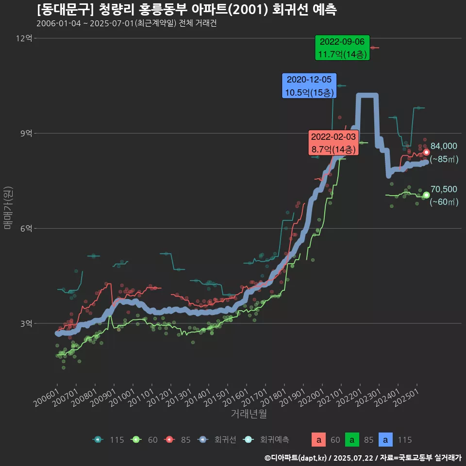 [동대문구] 청량리 홍릉동부 아파트(2001) 회귀선 예측