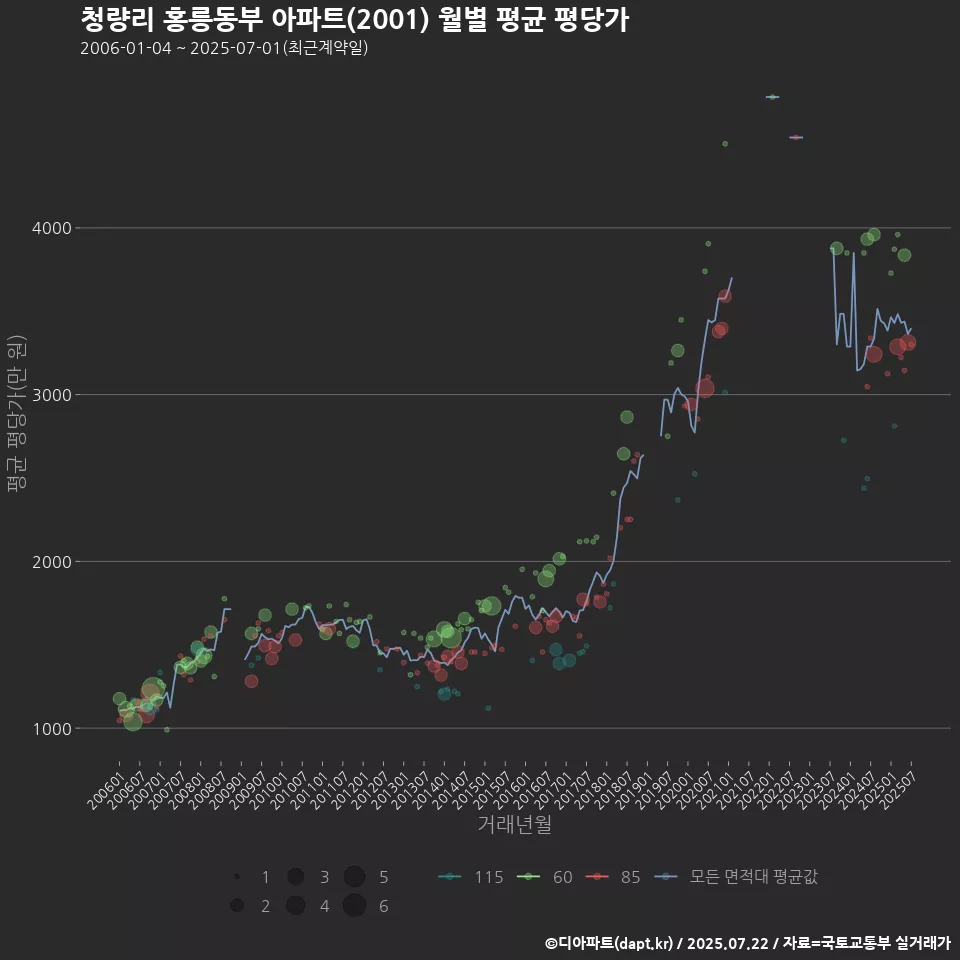 청량리 홍릉동부 아파트(2001) 월별 평균 평당가