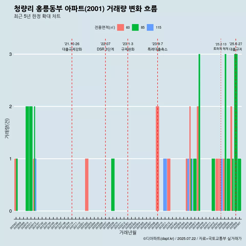 청량리 홍릉동부 아파트(2001) 거래량 변화 흐름