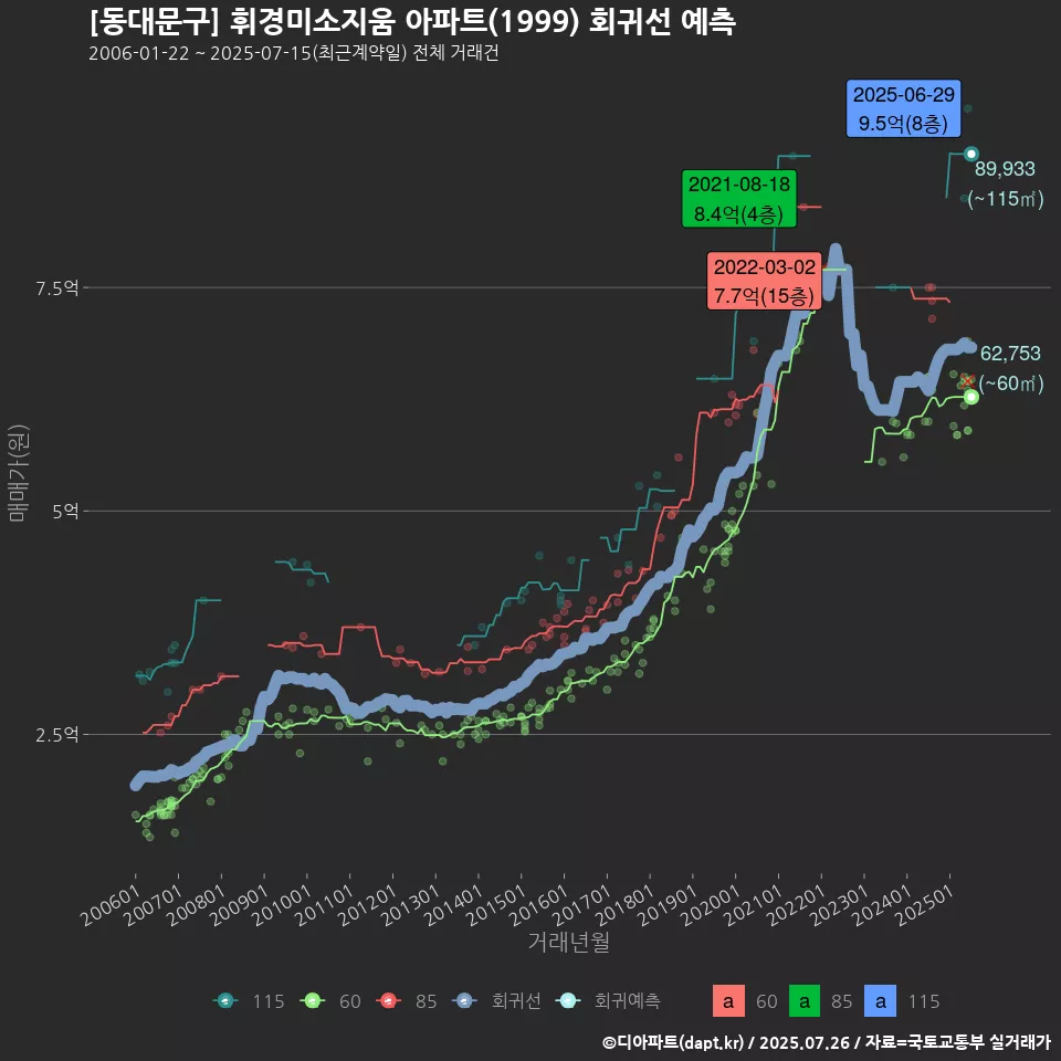 [동대문구] 휘경미소지움 아파트(1999) 회귀선 예측