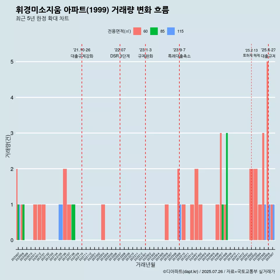 휘경미소지움 아파트(1999) 거래량 변화 흐름