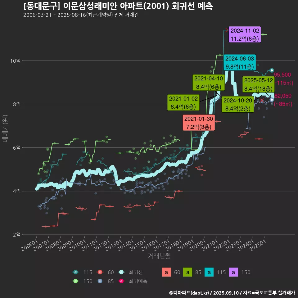 [동대문구] 이문삼성래미안 아파트(2001) 회귀선 예측