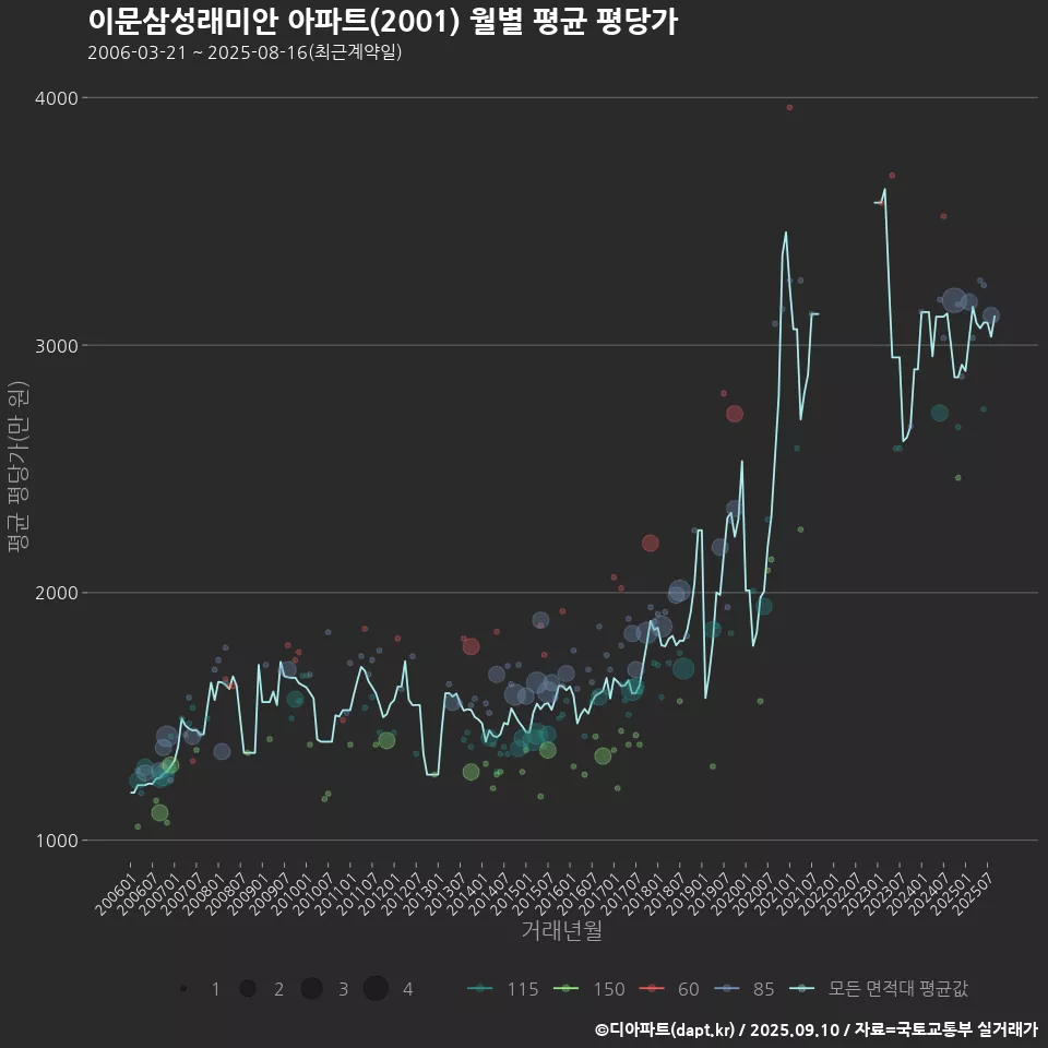 이문삼성래미안 아파트(2001) 월별 평균 평당가