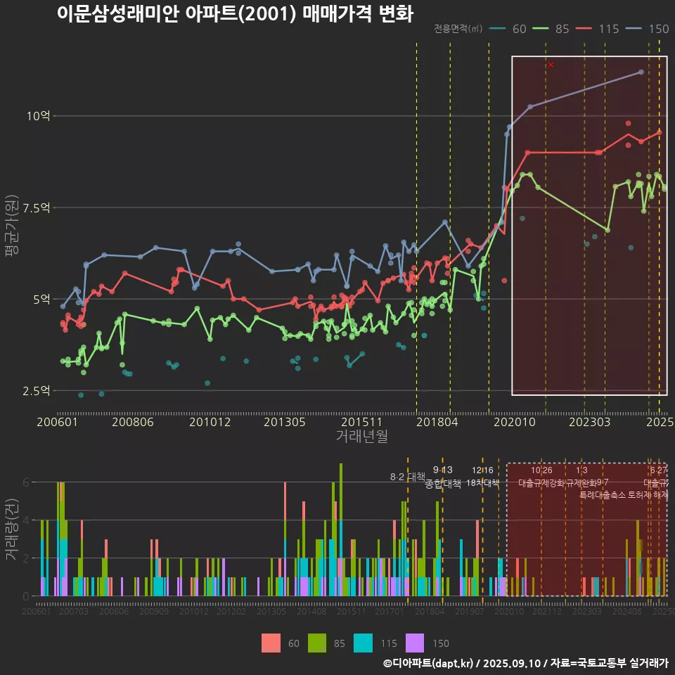 이문삼성래미안 아파트(2001) 매매가격 변화