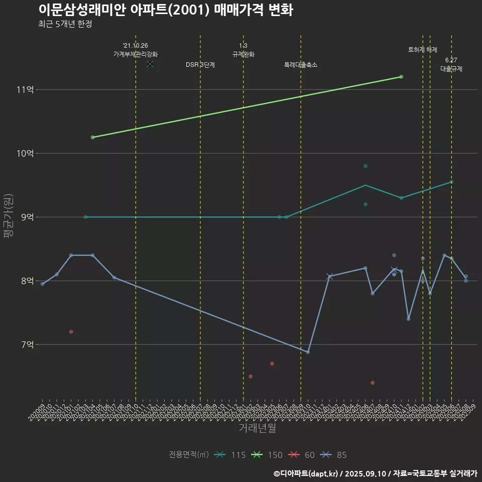 이문삼성래미안 아파트(2001) 매매가격 변화
