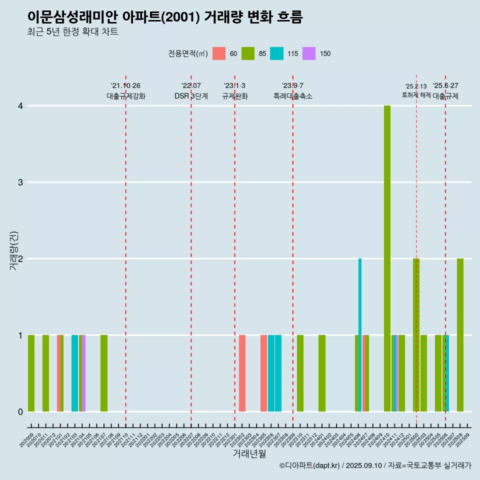 이문삼성래미안 아파트(2001) 거래량 변화 흐름