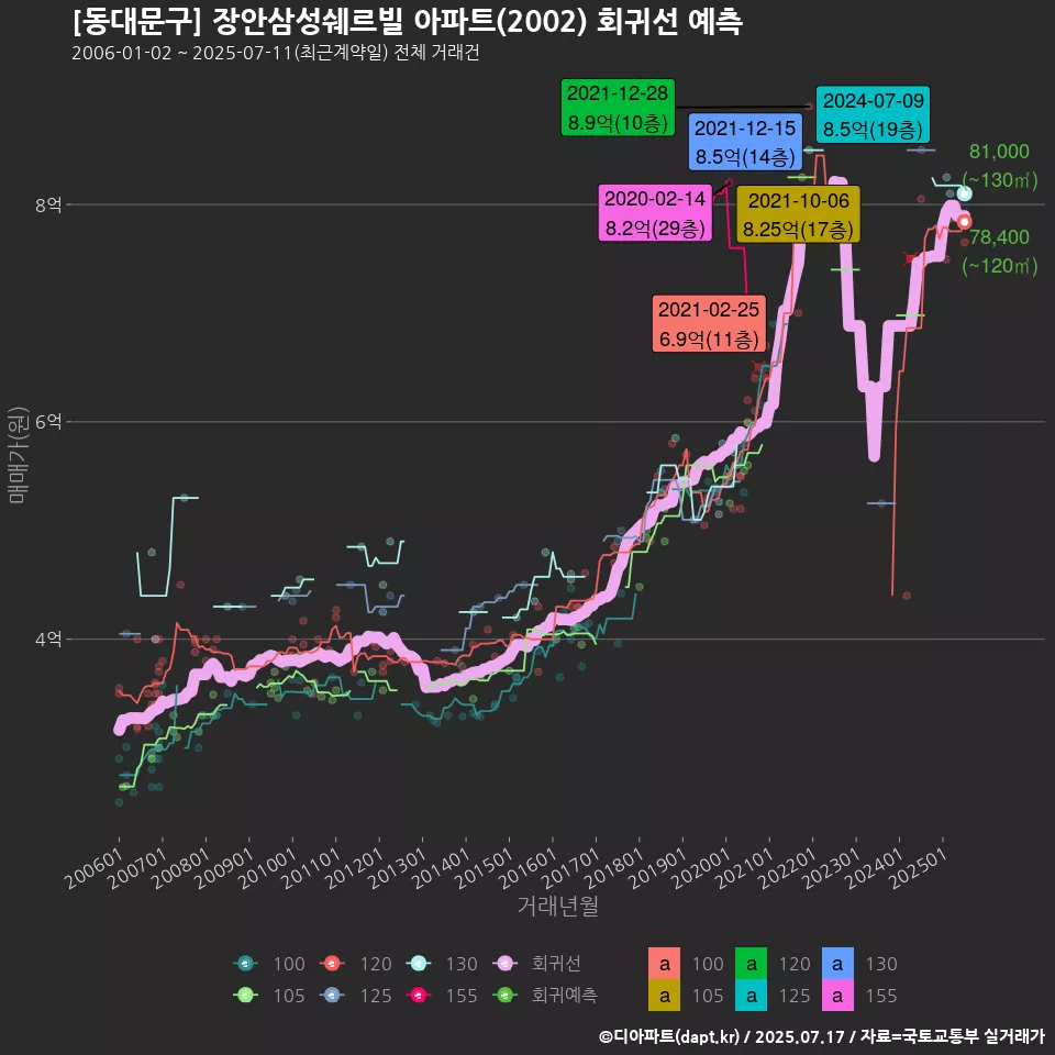 [동대문구] 장안삼성쉐르빌 아파트(2002) 회귀선 예측