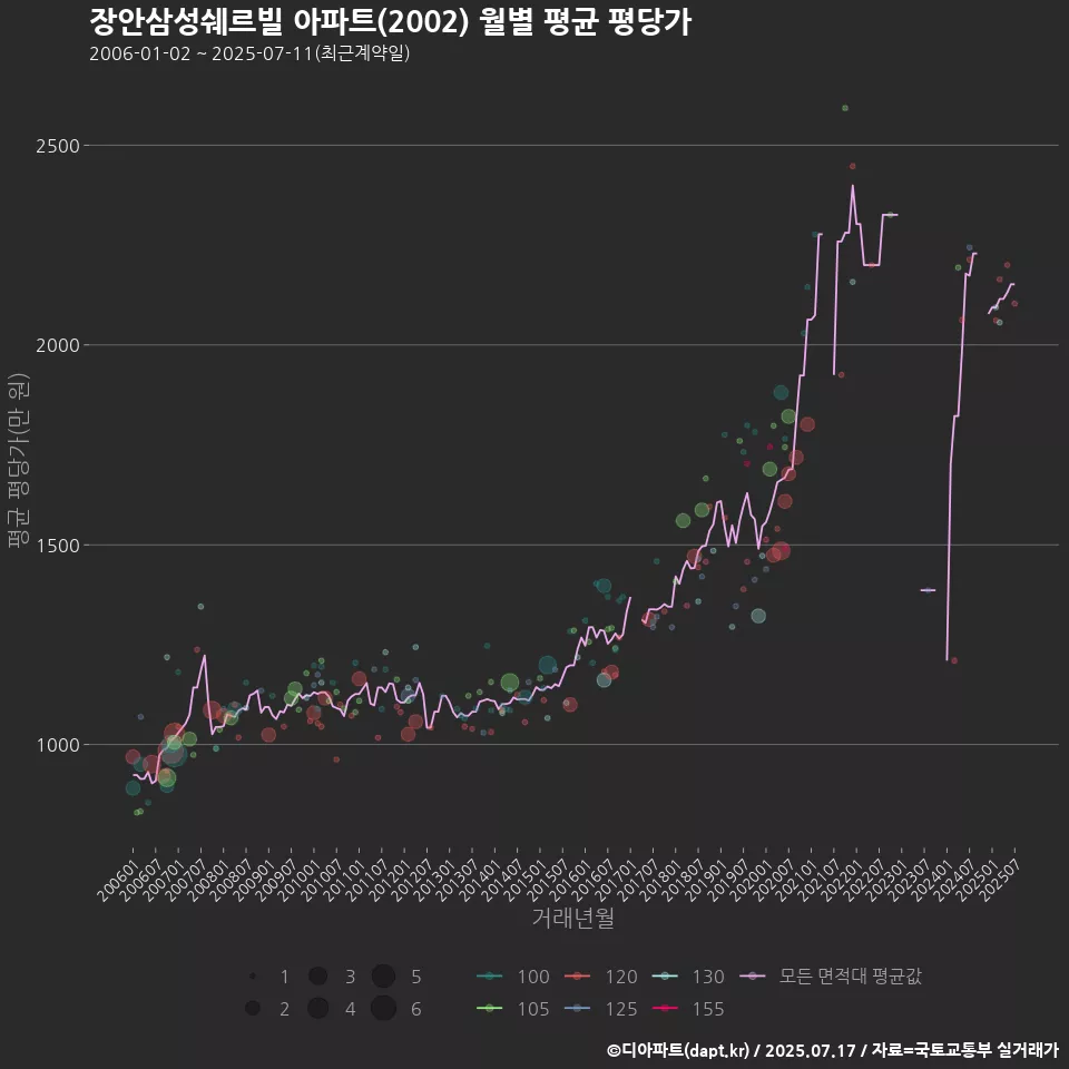 장안삼성쉐르빌 아파트(2002) 월별 평균 평당가