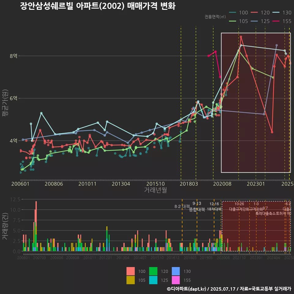 장안삼성쉐르빌 아파트(2002) 매매가격 변화