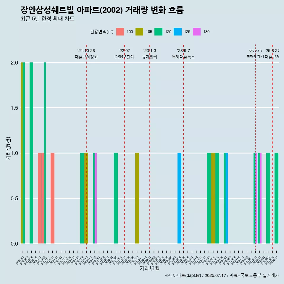 장안삼성쉐르빌 아파트(2002) 거래량 변화 흐름