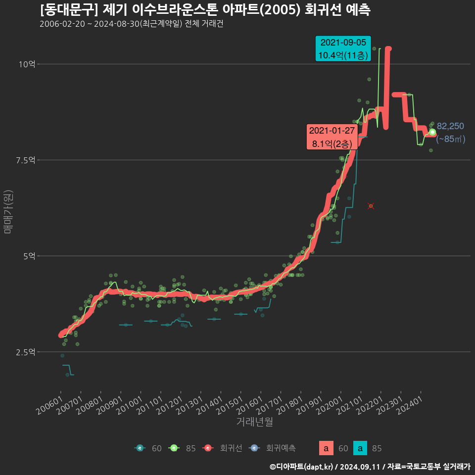 [동대문구] 제기 이수브라운스톤 아파트(2005) 회귀선 예측