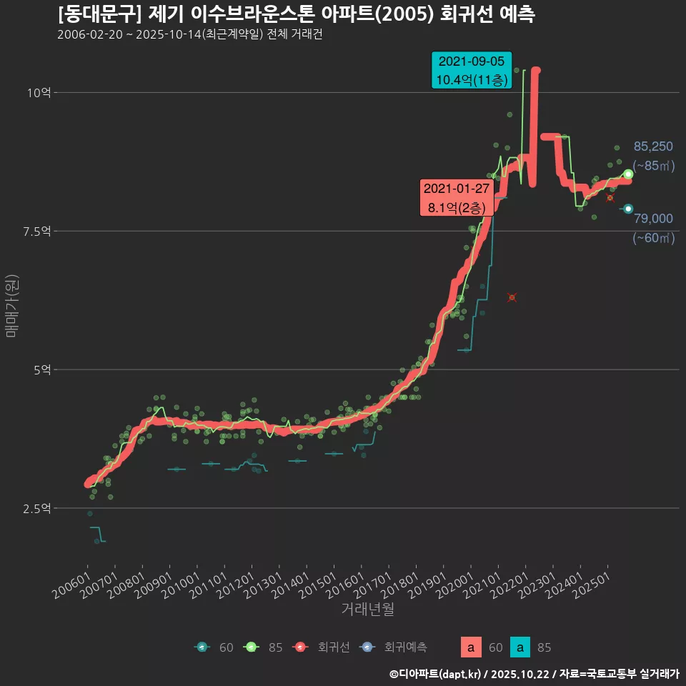 [동대문구] 제기 이수브라운스톤 아파트(2005) 회귀선 예측