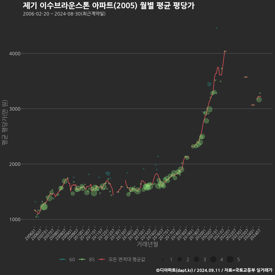 제기 이수브라운스톤 아파트(2005) 월별 평균 평당가