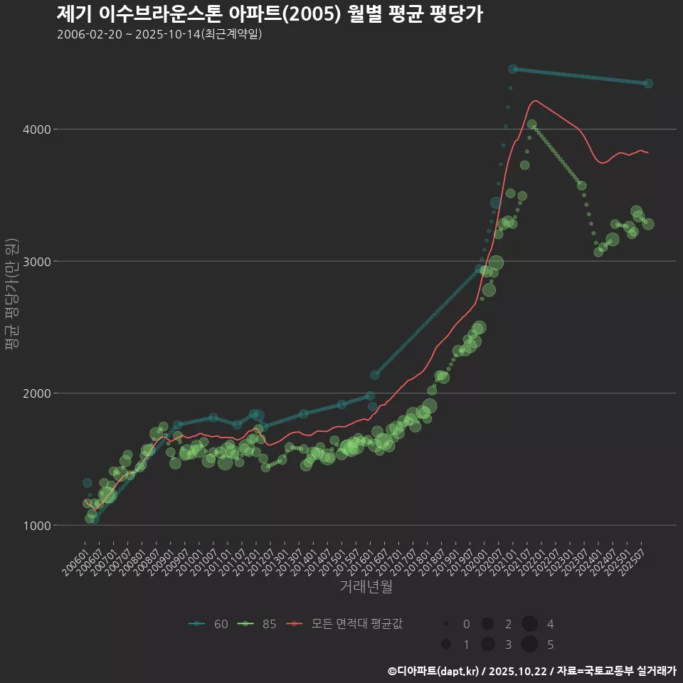 제기 이수브라운스톤 아파트(2005) 월별 평균 평당가