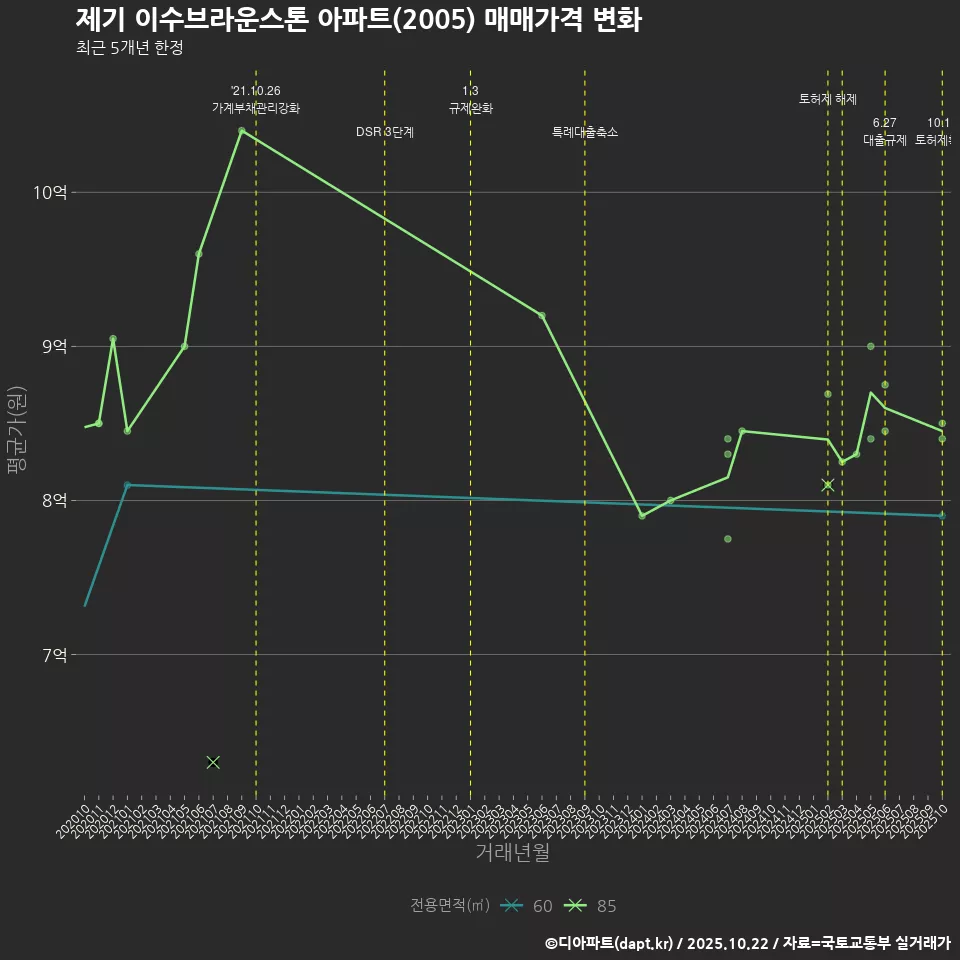 제기 이수브라운스톤 아파트(2005) 매매가격 변화