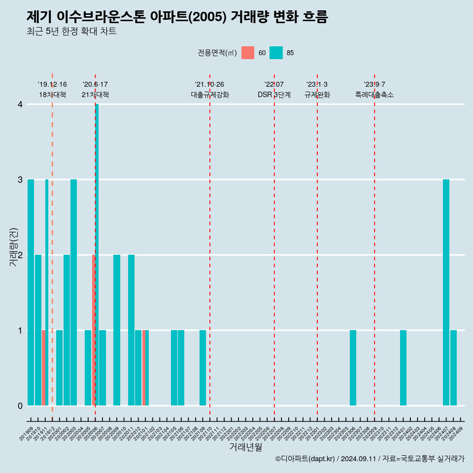 제기 이수브라운스톤 아파트(2005) 거래량 변화 흐름