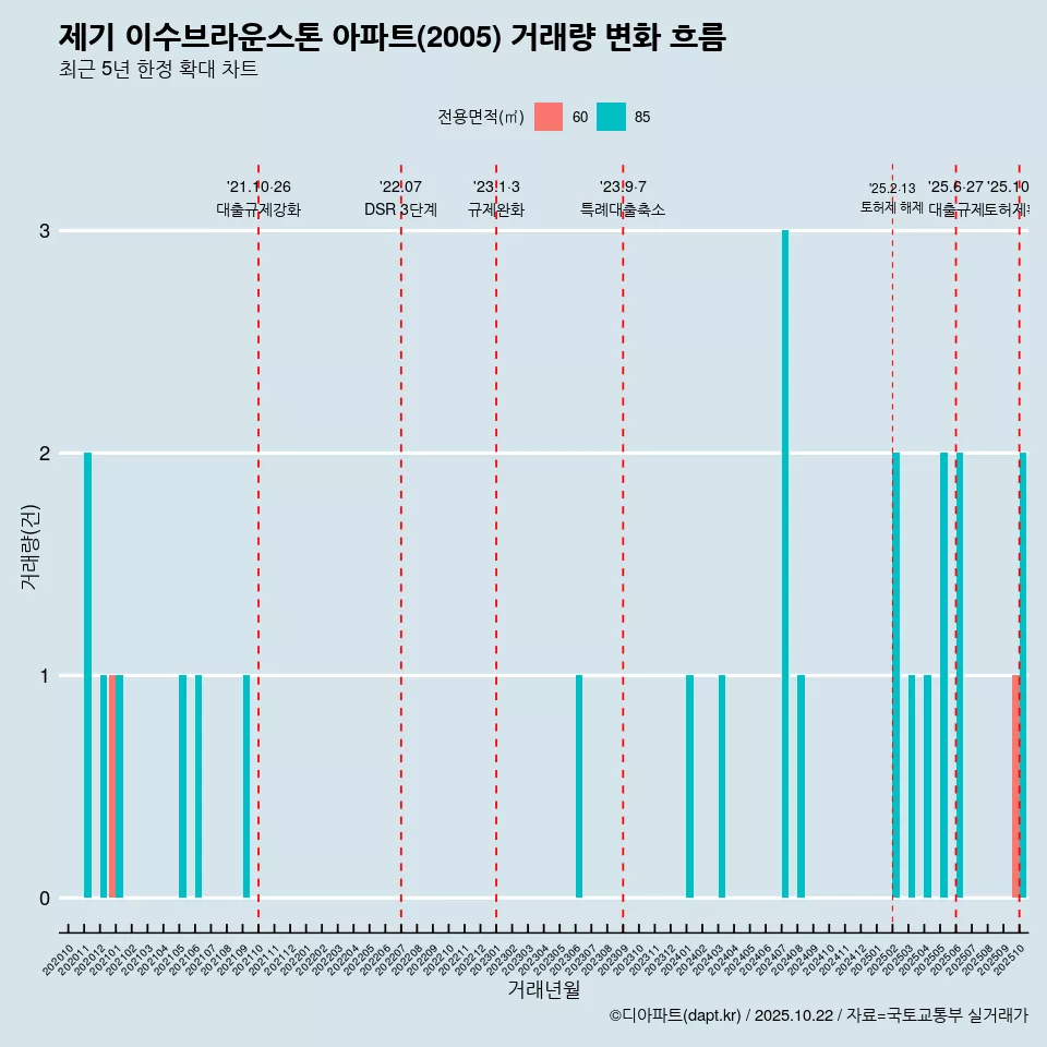 제기 이수브라운스톤 아파트(2005) 거래량 변화 흐름