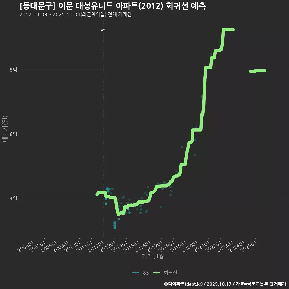[동대문구] 이문 대성유니드 아파트(2012) 회귀선 예측