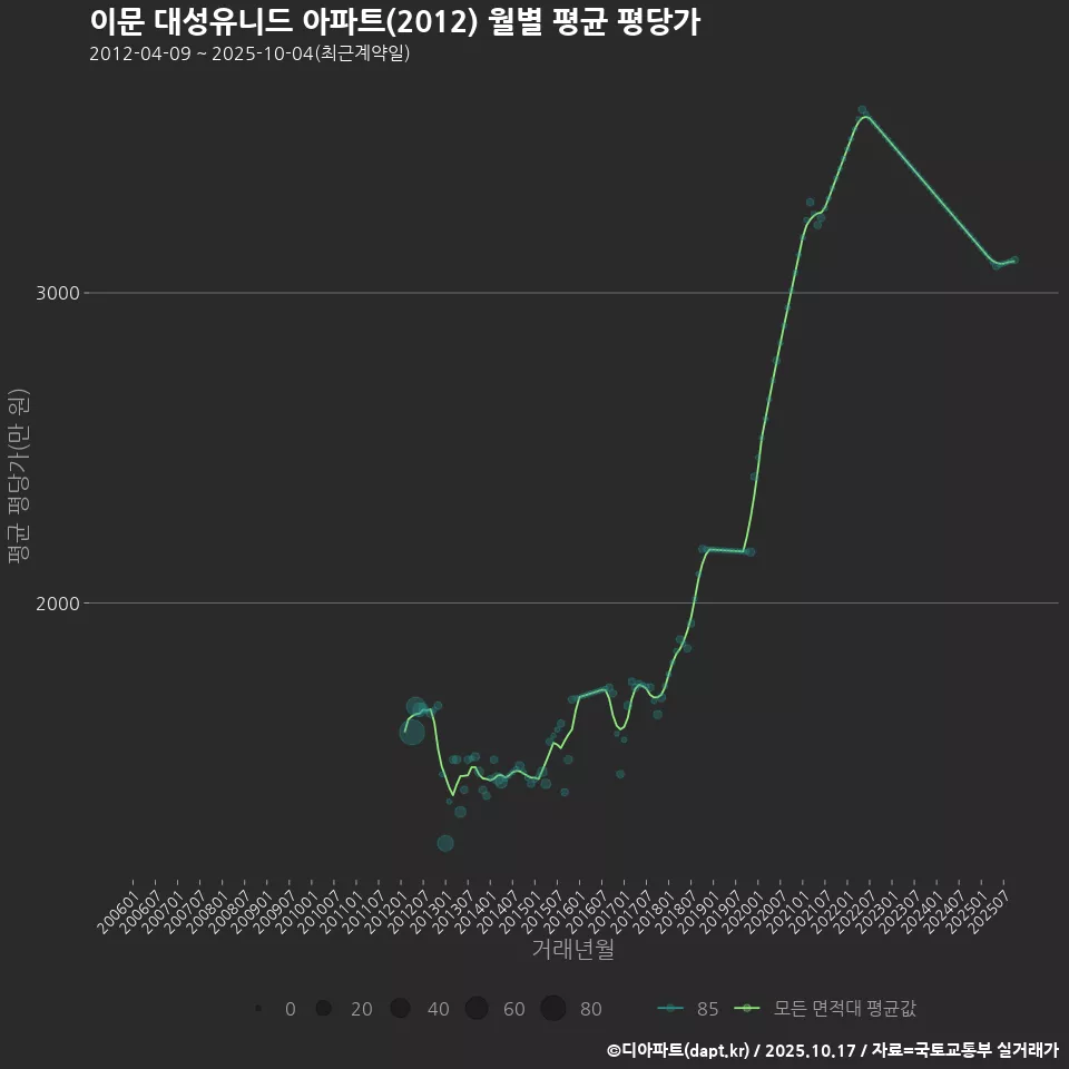 이문 대성유니드 아파트(2012) 월별 평균 평당가