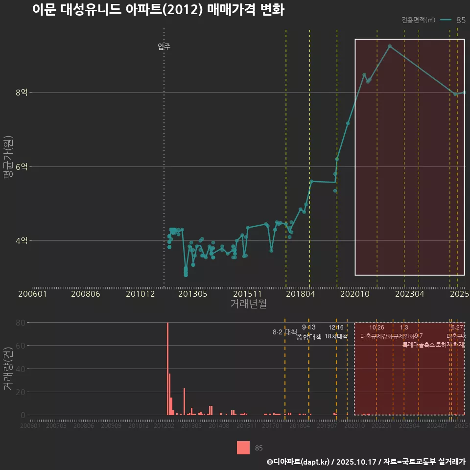 이문 대성유니드 아파트(2012) 매매가격 변화