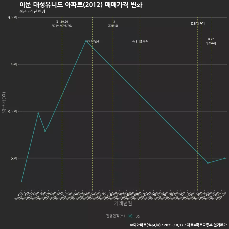 이문 대성유니드 아파트(2012) 매매가격 변화