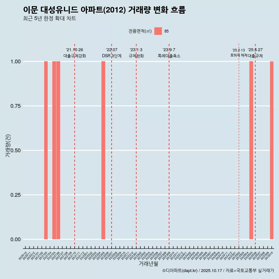 이문 대성유니드 아파트(2012) 거래량 변화 흐름