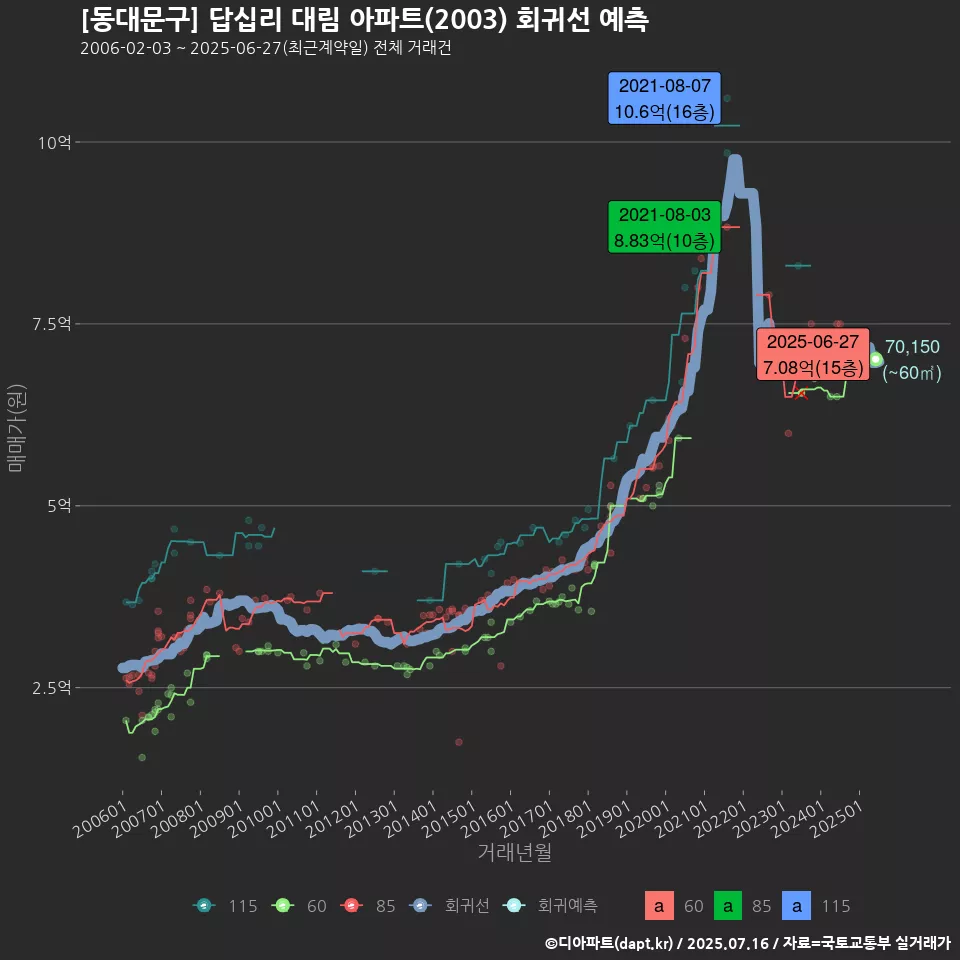 [동대문구] 답십리 대림 아파트(2003) 회귀선 예측