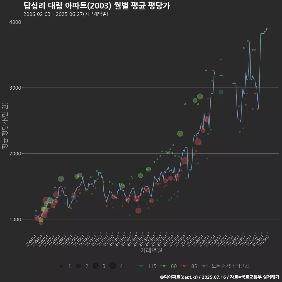 답십리 대림 아파트(2003) 월별 평균 평당가