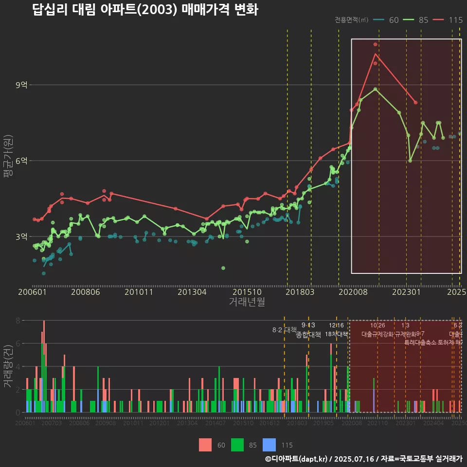 답십리 대림 아파트(2003) 매매가격 변화