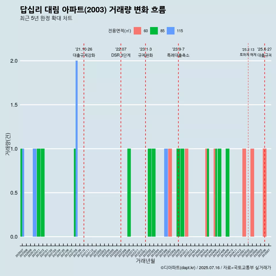 답십리 대림 아파트(2003) 거래량 변화 흐름
