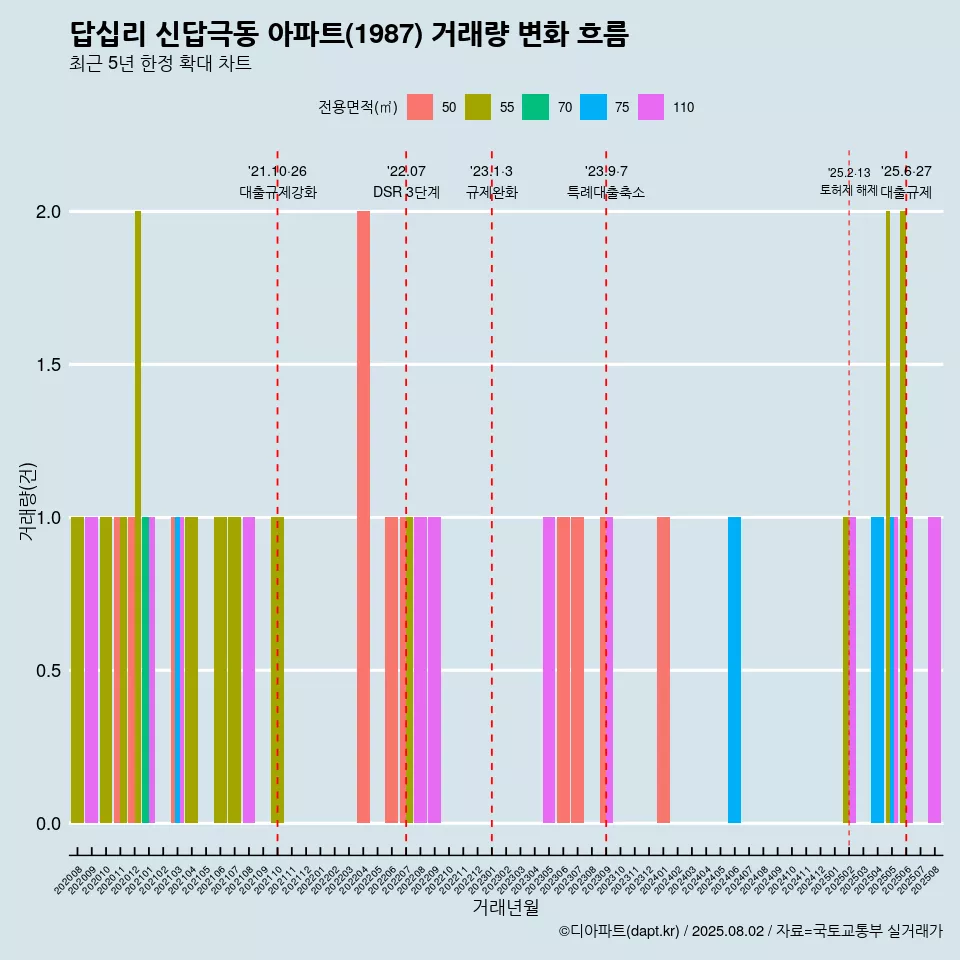 답십리 신답극동 아파트(1987) 거래량 변화 흐름