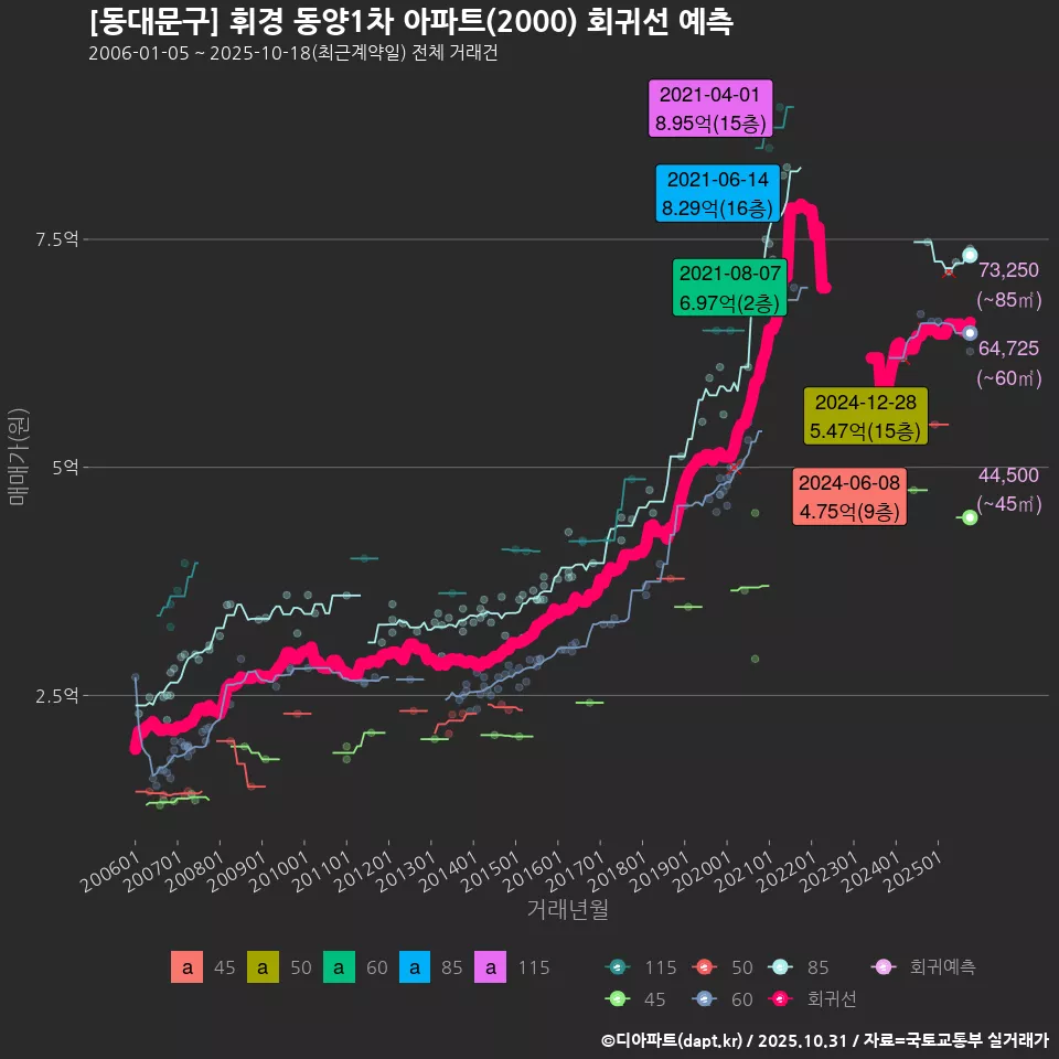 [동대문구] 휘경 동양1차 아파트(2000) 회귀선 예측
