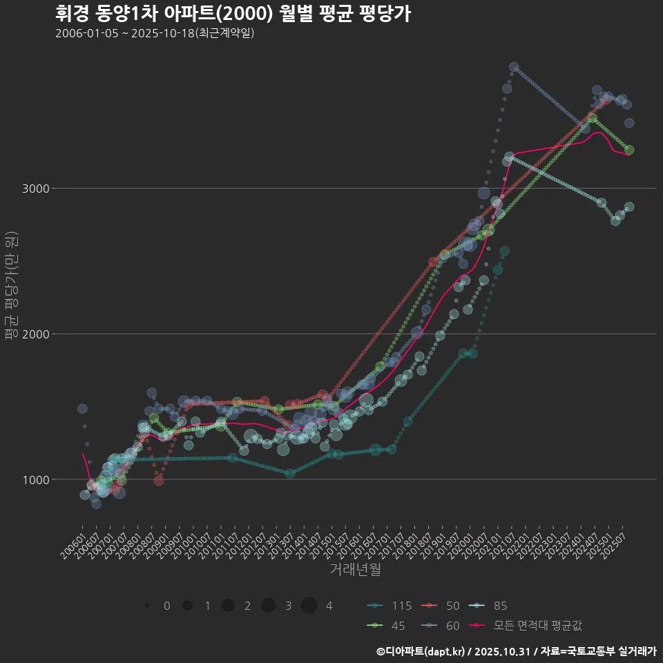 휘경 동양1차 아파트(2000) 월별 평균 평당가