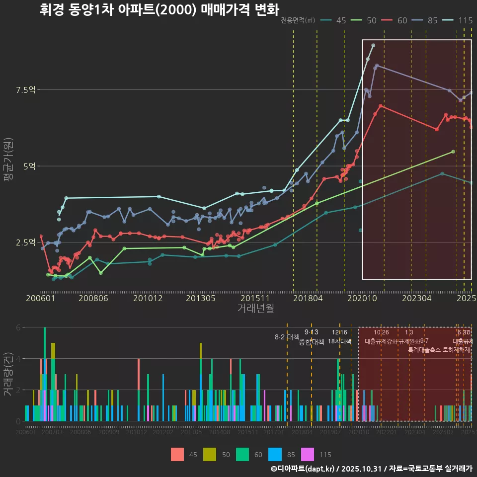 휘경 동양1차 아파트(2000) 매매가격 변화