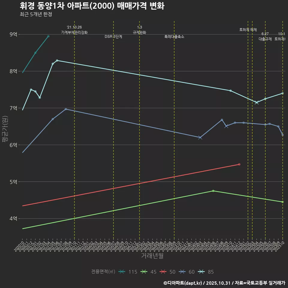 휘경 동양1차 아파트(2000) 매매가격 변화