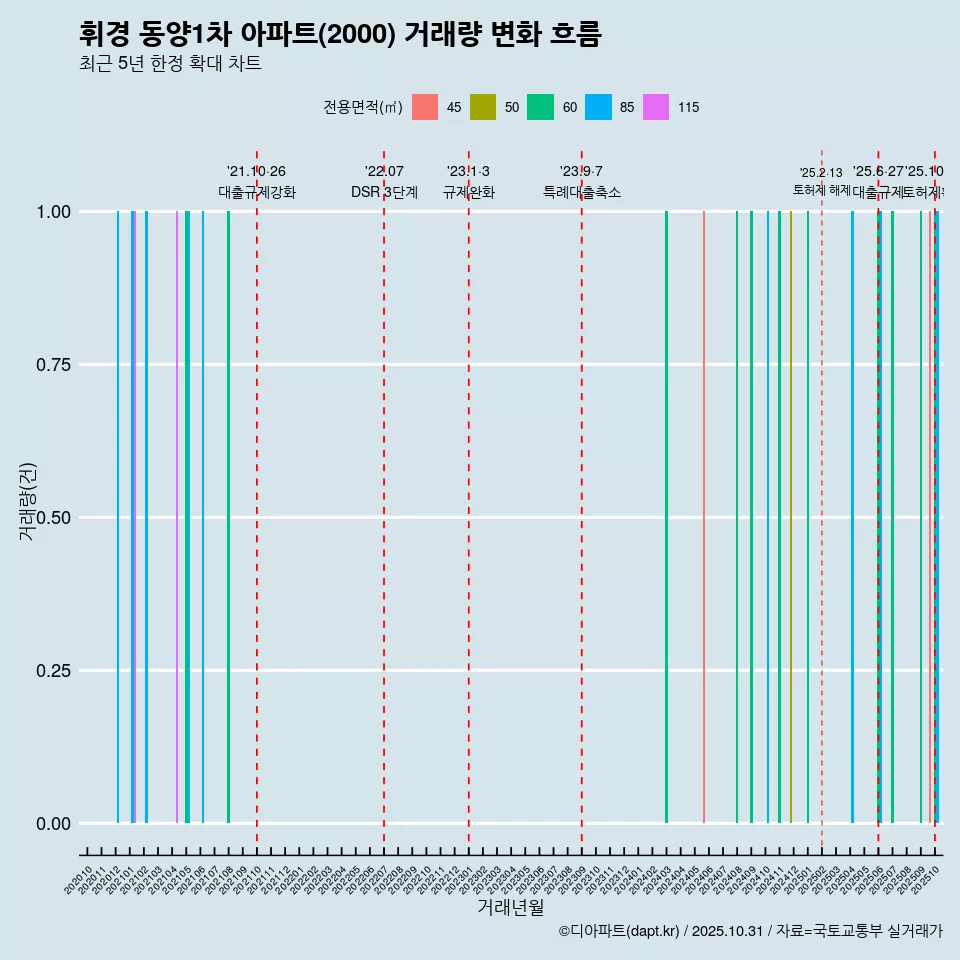 휘경 동양1차 아파트(2000) 거래량 변화 흐름