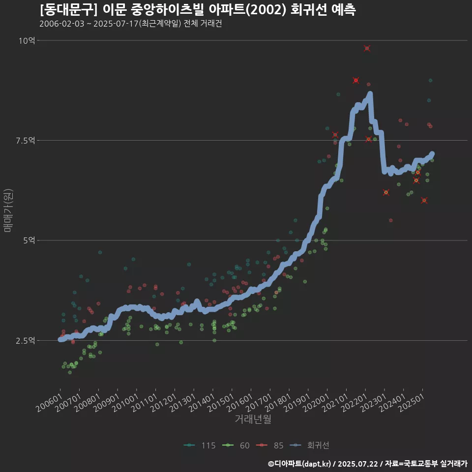 [동대문구] 이문 중앙하이츠빌 아파트(2002) 회귀선 예측