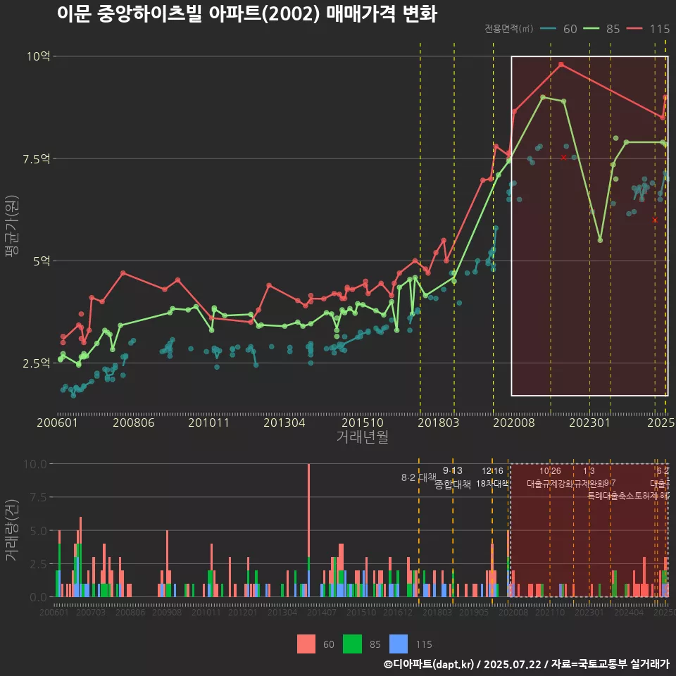 이문 중앙하이츠빌 아파트(2002) 매매가격 변화