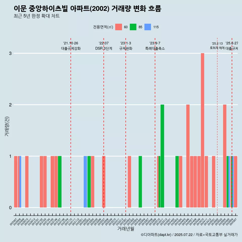 이문 중앙하이츠빌 아파트(2002) 거래량 변화 흐름