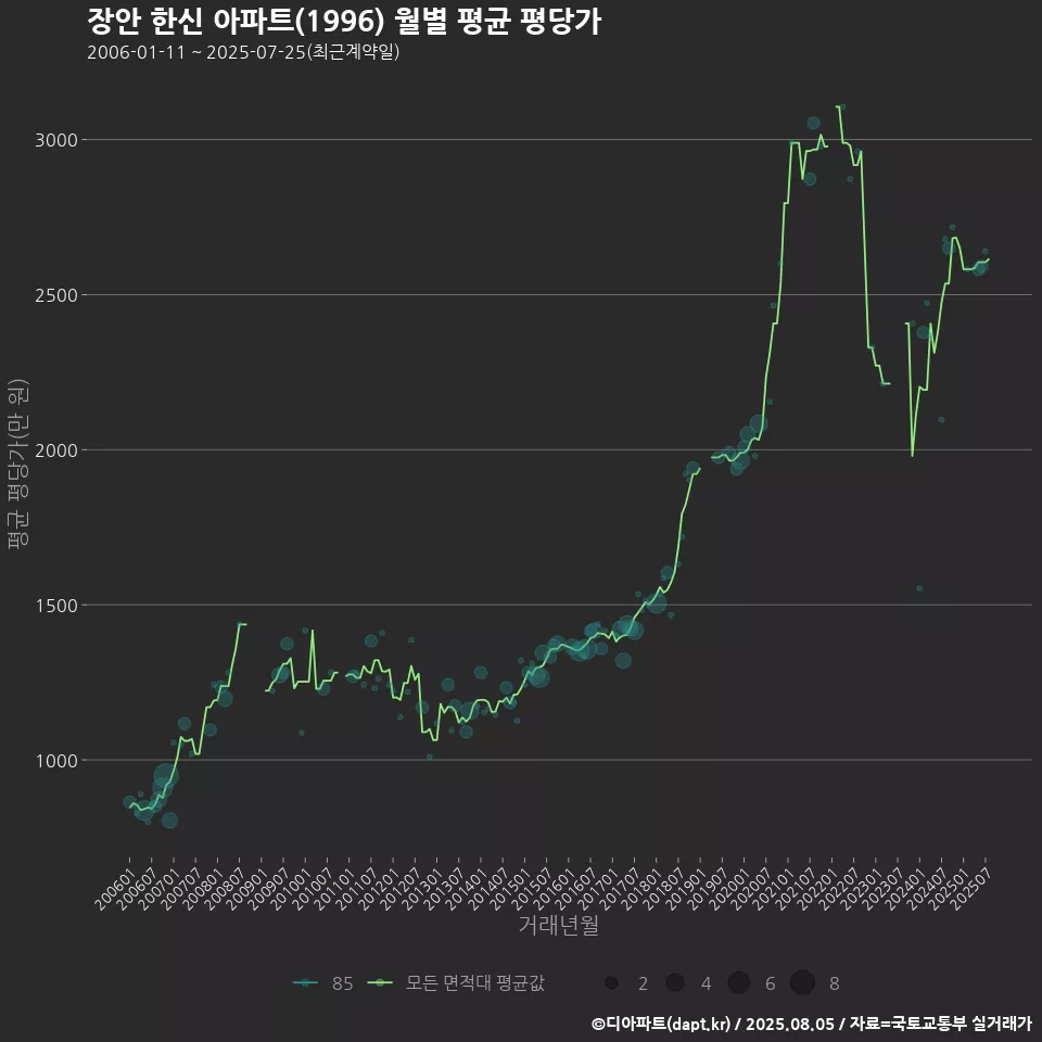 장안 한신 아파트(1996) 월별 평균 평당가