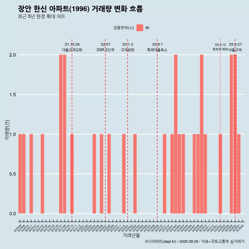 장안 한신 아파트(1996) 거래량 변화 흐름