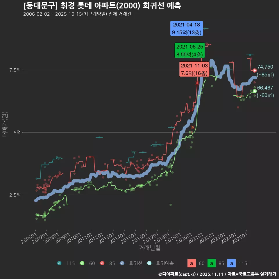[동대문구] 휘경 롯데 아파트(2000) 회귀선 예측