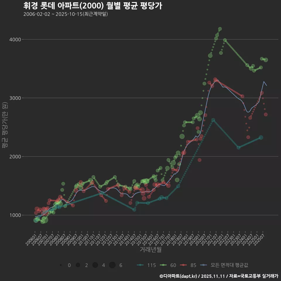 휘경 롯데 아파트(2000) 월별 평균 평당가