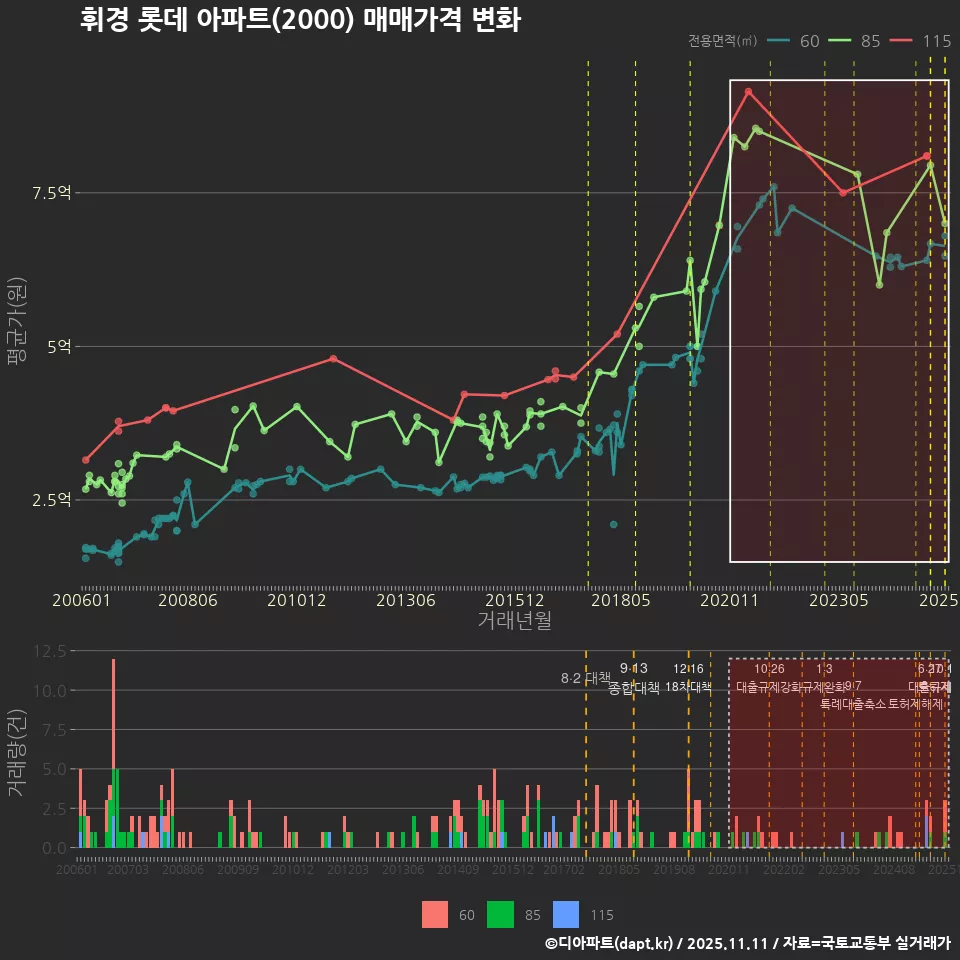 휘경 롯데 아파트(2000) 매매가격 변화