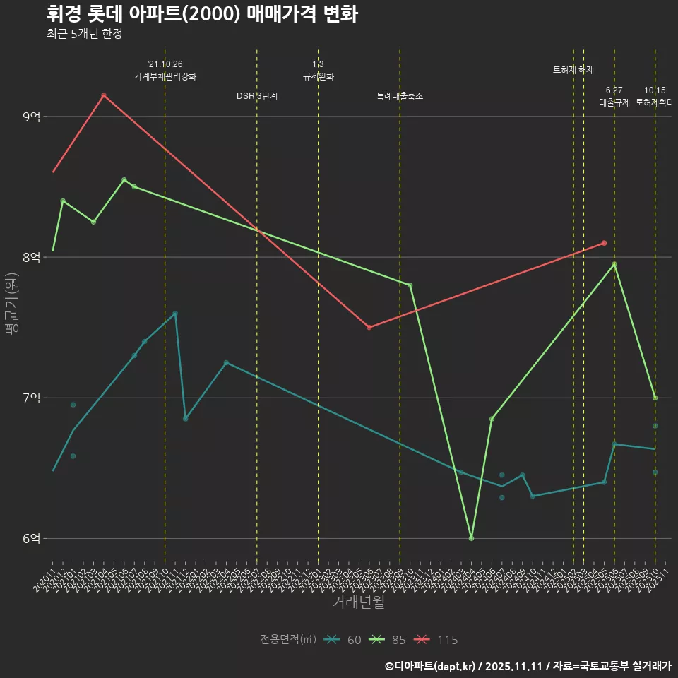 휘경 롯데 아파트(2000) 매매가격 변화
