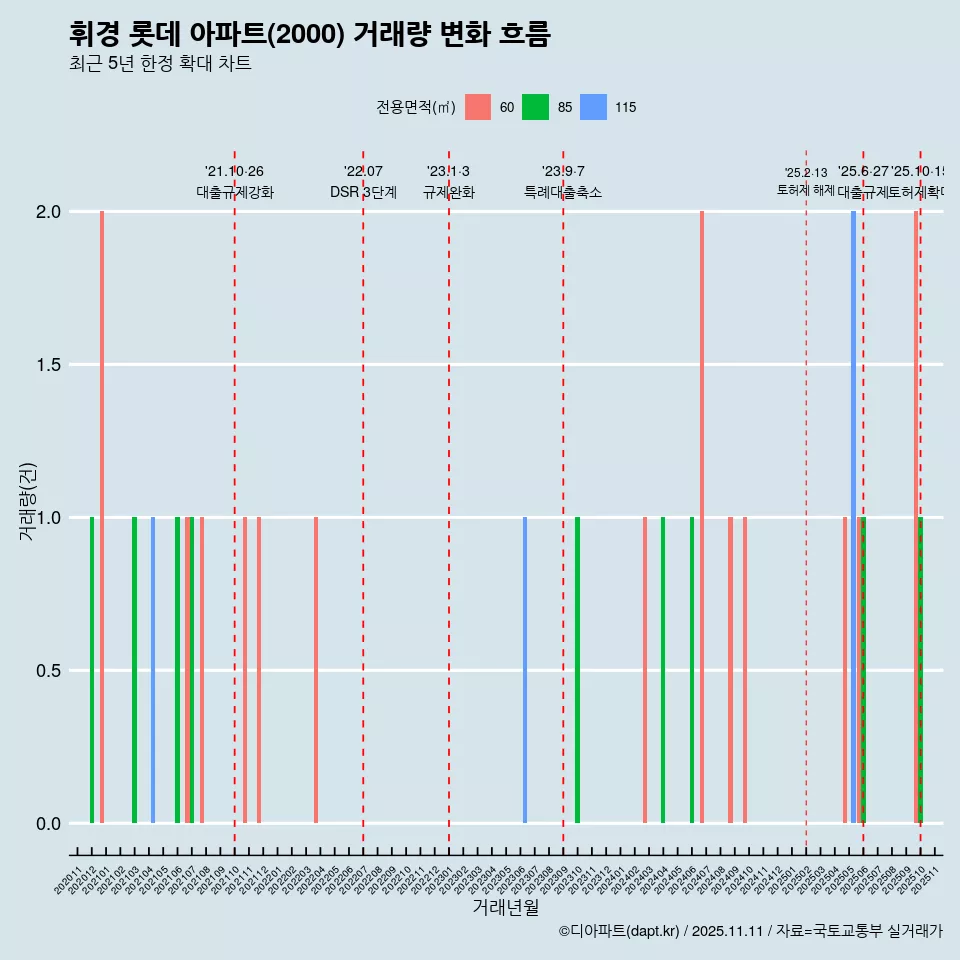 휘경 롯데 아파트(2000) 거래량 변화 흐름