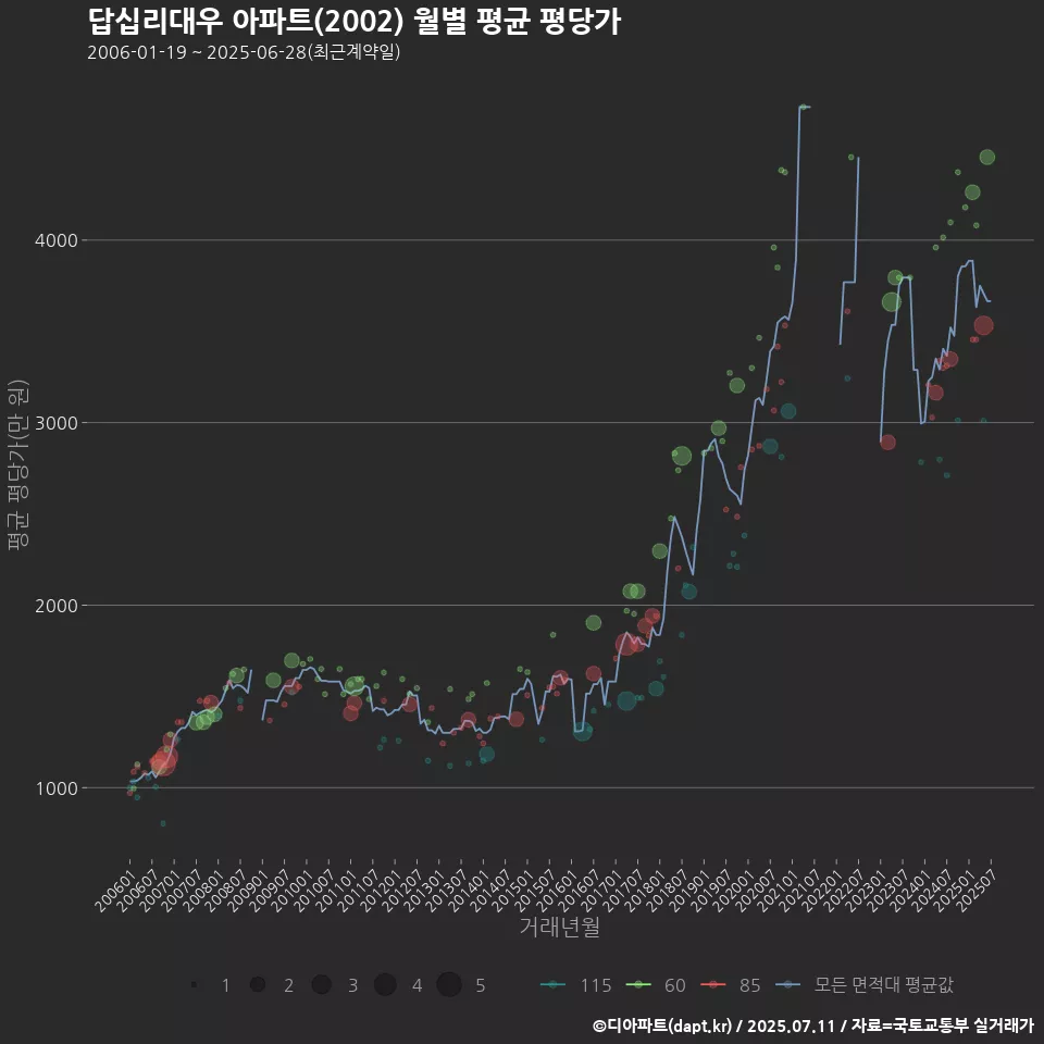 답십리대우 아파트(2002) 월별 평균 평당가