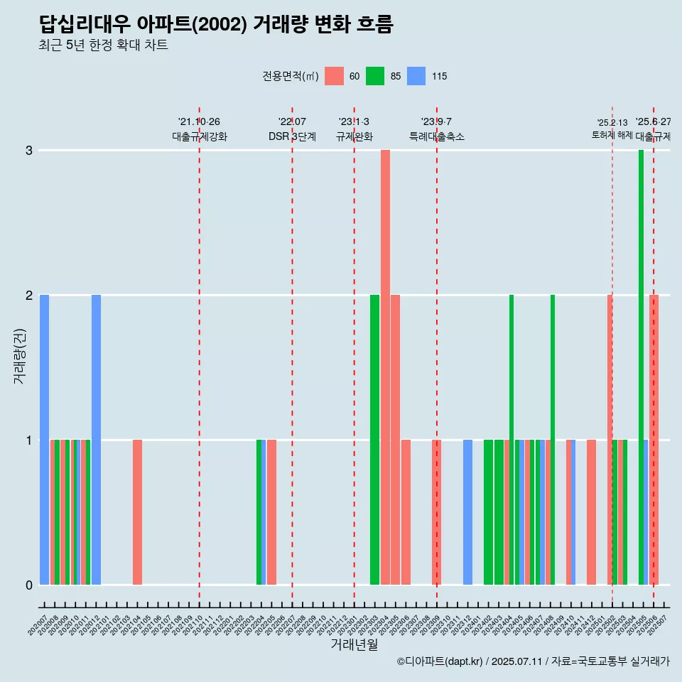 답십리대우 아파트(2002) 거래량 변화 흐름
