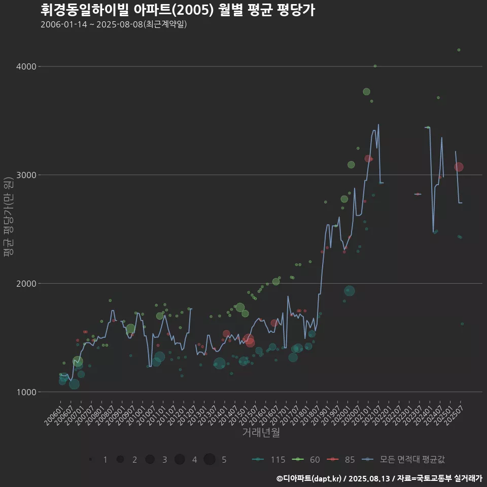 휘경동일하이빌 아파트(2005) 월별 평균 평당가
